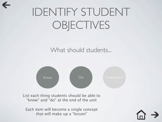 IDENTIFY STUDENT
       OBJECTIVES

              What should students...



           Know               Do             Understand



List each thing students should be able to
  “know” and “do” at the end of the unit

 Each item will become a single concept
       that will make up a “lesson”
 