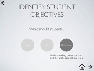 IDENTIFY STUDENT
   OBJECTIVES

    What should students...



 Know         Do             Understand



                   Understanding drives the unit
                   and the unit essential question
 
