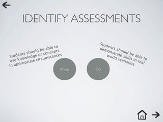 IDENTIFY ASSESSMENTS
                                              Stud
                                   o               e
                          a b le t           dem nts sh
                 u ld be cepts                    ons      ould
         ts sho e or con                              trat
                                                           e sk be abl
S tuden wledg               s tance
                                     s            wor
                                                      ld s     ills        e to
     kno              ircum                               cen        i
 use       p riate
                    c                                         a r i o n r ea l
in ap p ro                                                           s
                                     Know   Do
 