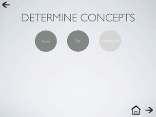 DETERMINE CONCEPTS
   Know   Do   Understand
 