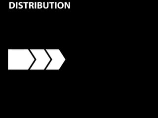 DISTRIBUTION




               22
 