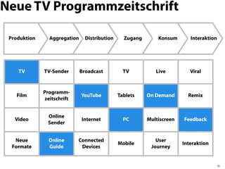 Neue TV Programmzeitschrift

 Produktion     Aggregation     Distribution     Zugang       Konsum       Interaktion




    TV        TV-Sender       Broadcast          TV          Live          Viral


              Programm-
    Film                      YouTube          Tablets    On Demand       Remix
              zeitschrift


                Online
   Video                      Internet           PC       Multiscreen   Feedback
                Sender


   Neue         Online      Connected                        User
                                               Mobile                   Interaktion
  Formate       Guide        Devices                       Journey


                                                                                         55
 