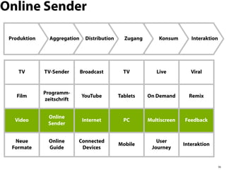 Online Sender

 Produktion     Aggregation     Distribution     Zugang       Konsum       Interaktion




    TV        TV-Sender       Broadcast          TV          Live          Viral


              Programm-
    Film                      YouTube          Tablets    On Demand       Remix
              zeitschrift


                Online
   Video                      Internet           PC       Multiscreen   Feedback
                Sender


   Neue         Online      Connected                        User
                                               Mobile                   Interaktion
  Formate       Guide        Devices                       Journey


                                                                                         56
 