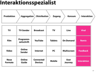 Interaktionsspezialist

 Produktion     Aggregation     Distribution     Zugang       Konsum       Interaktion




    TV        TV-Sender       Broadcast          TV          Live          Viral


              Programm-
    Film                      YouTube          Tablets    On Demand       Remix
              zeitschrift


                Online
   Video                      Internet           PC       Multiscreen   Feedback
                Sender


   Neue         Online      Connected                        User
                                               Mobile                   Interaktion
  Formate       Guide        Devices                       Journey


                                                                                         57
 