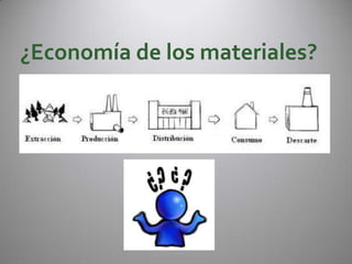 ¿Economía de los materiales?
 