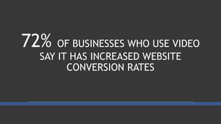 72% OF BUSINESSES WHO USE VIDEO
SAY IT HAS INCREASED WEBSITE
CONVERSION RATES
 
