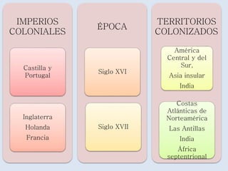IMPERIOS 
COLONIALES 
Castilla y 
Portugal 
Inglaterra 
Holanda 
Francia 
ÉPOCA 
Siglo XVI 
Siglo XVII 
TERRITORIOS 
COLONIZADOS 
América 
Central y del 
Sur, 
Asia insular 
India 
Costas 
Atlánticas de 
Norteamérica 
Las Antillas 
India 
África 
septentrional 
 