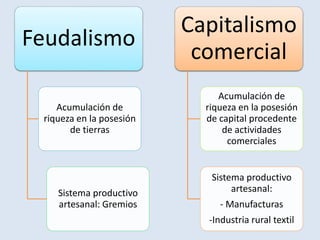 Feudalismo 
Acumulación de 
riqueza en la posesión 
de tierras 
Sistema productivo 
artesanal: Gremios 
Capitalismo 
comercial 
Acumulación de 
riqueza en la posesión 
de capital procedente 
de actividades 
comerciales 
Sistema productivo 
artesanal: 
- Manufacturas 
-Industria rural textil 
 