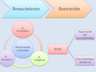 Renacimiento Ilustración 
p. 
Científico 
Renovación 
constante 
p. 
religioso 
p . 
Artístico 
BASE 
Superación 
del 
teocentrismo 
Oscurantismo 
medieval 
 