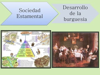 Sociedad 
Estamental 
Desarrollo 
de la 
burguesía 
 