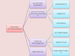 ESTADOS 
CENTRALIZADOS 
EL ESTADO 
MODERNO 
INSTITUCIONES 
CENTRALIZADORA 
S 
BUROCRACIA 
EJÉRCITO 
HACIENDA 
NUEVAS 
MONARQUÍAS 
AUTORITARIAS 
ABSOLUTAS 
PARLAMENTARIA 
S 
REPÚBLICAS 
 