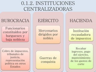 0.1.2. INSTITUCIONES 
CENTRALIZADORAS 
BUROCRACIA 
Funcionarios 
constituidos por 
burgueses y 
baja nobleza 
Cobro de impuestos, 
tribunales de 
justicia, 
representación 
política en otros 
Estados 
EJÉRCITO 
Mercenarios 
dirigidos por 
nobles 
Guerras de 
conquista 
HACIENDA 
Institución 
recaudadora 
de impuestos 
Recabar 
ingresos, pago 
del ejercito, 
mantenimiento 
de los gastos de 
corte 
 