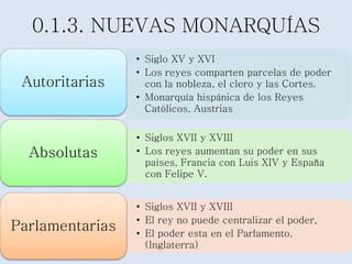 0.1.3. NUEVAS MONARQUÍAS 
• Siglo XV y XVI 
• Los reyes comparten parcelas de poder 
con la nobleza, el clero y las Cortes. 
• Monarquía hispánica de los Reyes 
Católicos, Austrias 
Autoritarias 
• Siglos XVII y XVIII 
• Los reyes aumentan su poder en sus 
países, Francia con Luis XIV y España 
con Felipe V. 
Absolutas 
• Siglos XVII y XVIII 
• El rey no puede centralizar el poder, 
• El poder esta en el Parlamento, 
(Inglaterra) 
Parlamentarias 
 
