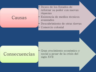 • Deseo de los Estados de 
reforzar su poder con nuevas 
riquezas 
• Existencia de medios técnicos 
avanzados 
• Descubrimiento de otras tierras 
• Comercio colonial 
Causas 
• Gran crecimiento económico y 
social a pesar de la crisis del 
siglo XVII 
Consecuencias 
 