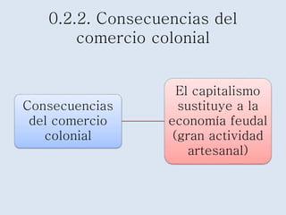 0.2.2. Consecuencias del 
comercio colonial 
Consecuencias 
del comercio 
colonial 
El capitalismo 
sustituye a la 
economía feudal 
(gran actividad 
artesanal) 
 