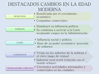 DESTACADOS CAMBIOS EN LA EDAD 
MODERNA 
• Beneficiada por el crecimiento 
económico 
• Compañías comerciales 
BURGUESÍA 
• Disminuyó su influencia política 
• Se comienza a acercar a la Corte 
aceptando cargos en la Administración 
NOBLEZA 
• Influencia social y política 
• Base de su poder económico: posesión 
de señoríos 
CLERO 
• Vivían en los señoríos de la nobleza o 
el clero (pago de rentas) 
• Industria rural textil (relación con el 
mundo urbano) 
CAMPESINOS 
• Crecientes actividades artesanales y 
comerciales en las ciudades 
TRABAJADORES URBANOS 
 