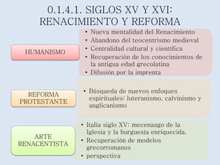 0.1.4.1. SIGLOS XV Y XVI: 
RENACIMIENTO Y REFORMA 
• Nueva mentalidad del Renacimiento 
• Abandono del teocentrismo medieval 
• Centralidad cultural y científica 
• Recuperación de los conocimientos de 
la antigua edad grecolatina 
• Difusión por la imprenta 
HUMANISMO 
• Búsqueda de nuevos enfoques 
espirituales: luteranismo, calvinismo y 
anglicanismo 
REFORMA 
PROTESTANTE 
• Italia siglo XV: mecenazgo de la 
Iglesia y la burguesía enriquecida. 
• Recuperación de modelos 
grecorromanos 
• perspectiva 
ARTE 
RENACENTISTA 
 