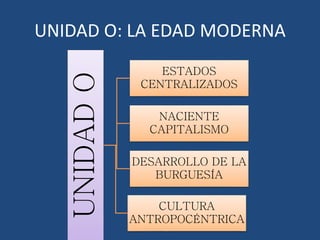 UNIDAD O: LA EDAD MODERNA 
UNIDAD O 
ESTADOS 
CENTRALIZADOS 
NACIENTE 
CAPITALISMO 
DESARROLLO DE LA 
BURGUESÍA 
CULTURA 
ANTROPOCÉNTRICA 
 