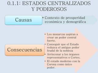 0.1.1: ESTADOS CENTRALIZADOS 
Y PODEROSOS 
• Contexto de prosperidad 
económica y demográfica Causas 
• Los monarcas aspiran a 
crear un poder central 
fuerte. 
• Conseguir que el Estado 
reduzca el antiguo poder 
feudal de la nobleza 
• Arrinconar a los órganos 
representativos o Cortes. 
• El estado moderno con la 
Corona como único 
poder. 
Consecuencias 
 