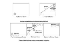 bidirectional prediction, two motion vectors are found. This motion vector specifies where to
retrieve the macro-block from the reference frame.
Figure 7 Forward motion-compensated prediction
Figure 8 Bidirectional motion-compensated prediction
Reference
pixel array
Previous reference frame
Forward
Motion
vector
Backward
Motion
vector
Macroblock
being encoded
Reference
pixel array
Current frame Future reference frame
Current frame
Reference frame
Macro
block being
encoded
Motion
vector
 