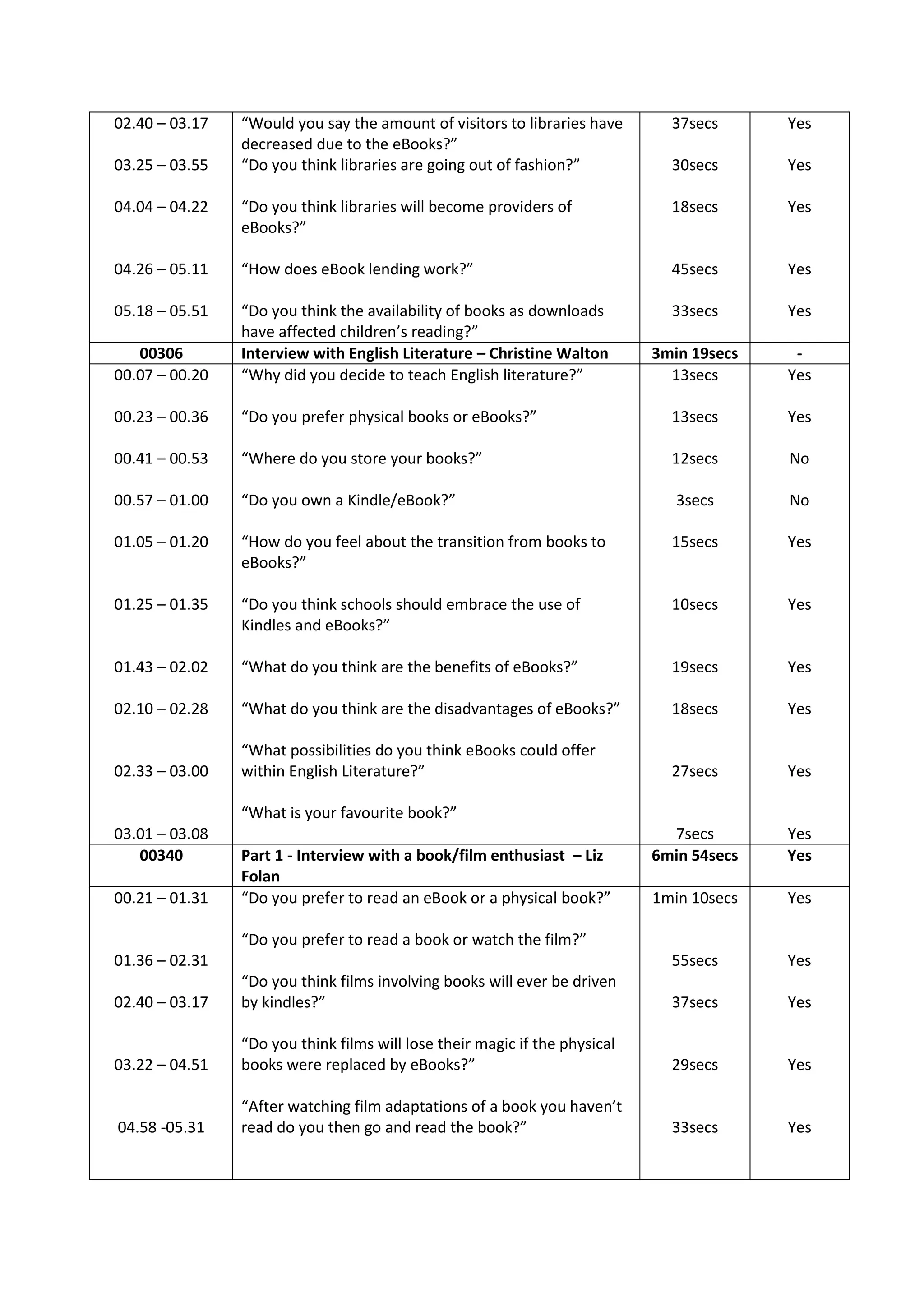 02.40 – 03.17

“Would you say the amount of visitors to libraries have
decreased due to the eBooks?”
“Do you think libraries are going out of fashion?”

37secs

Yes

30secs

Yes

04.04 – 04.22

“Do you think libraries will become providers of
eBooks?”

18secs

Yes

04.26 – 05.11

“How does eBook lending work?”

45secs

Yes

05.18 – 05.51

33secs

Yes

00306
00.07 – 00.20

“Do you think the availability of books as downloads
have affected children’s reading?”
Interview with English Literature – Christine Walton
“Why did you decide to teach English literature?”

3min 19secs
13secs

Yes

00.23 – 00.36

“Do you prefer physical books or eBooks?”

13secs

Yes

00.41 – 00.53

“Where do you store your books?”

12secs

No

00.57 – 01.00

“Do you own a Kindle/eBook?”

3secs

No

01.05 – 01.20

“How do you feel about the transition from books to
eBooks?”

15secs

Yes

01.25 – 01.35

“Do you think schools should embrace the use of
Kindles and eBooks?”

10secs

Yes

01.43 – 02.02

“What do you think are the benefits of eBooks?”

19secs

Yes

02.10 – 02.28

“What do you think are the disadvantages of eBooks?”

18secs

Yes

02.33 – 03.00

“What possibilities do you think eBooks could offer
within English Literature?”

27secs

Yes

7secs
6min 54secs

Yes
Yes

1min 10secs

Yes

03.25 – 03.55

“What is your favourite book?”
03.01 – 03.08
00340
00.21 – 01.31

Part 1 - Interview with a book/film enthusiast – Liz
Folan
“Do you prefer to read an eBook or a physical book?”
“Do you prefer to read a book or watch the film?”

01.36 – 02.31

55secs

Yes

02.40 – 03.17

“Do you think films involving books will ever be driven
by kindles?”

37secs

Yes

03.22 – 04.51

“Do you think films will lose their magic if the physical
books were replaced by eBooks?”

29secs

Yes

04.58 -05.31

“After watching film adaptations of a book you haven’t
read do you then go and read the book?”

33secs

Yes

 