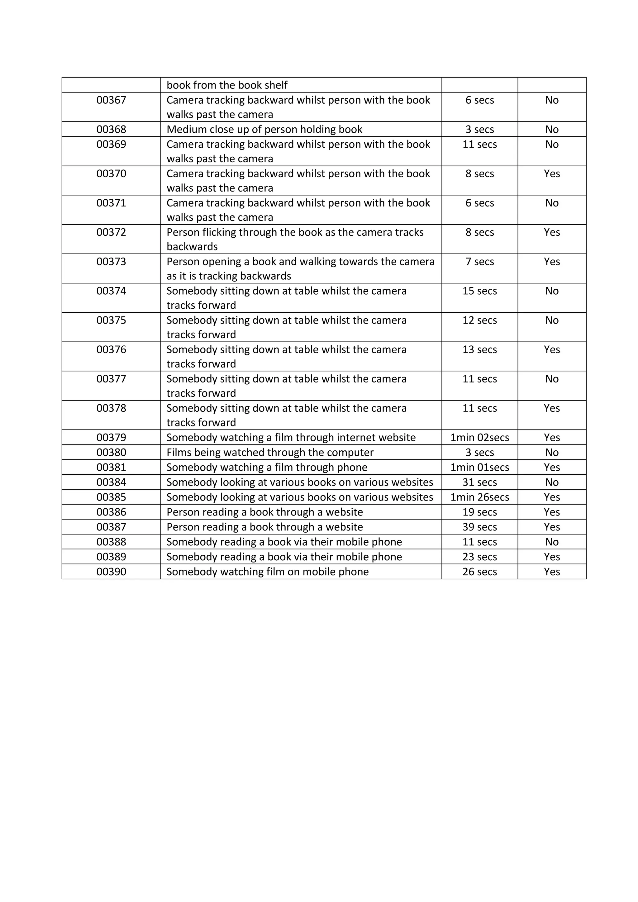 00367
00368
00369
00370
00371
00372
00373
00374
00375
00376
00377
00378
00379
00380
00381
00384
00385
00386
00387
00388
00389
00390

book from the book shelf
Camera tracking backward whilst person with the book
walks past the camera
Medium close up of person holding book
Camera tracking backward whilst person with the book
walks past the camera
Camera tracking backward whilst person with the book
walks past the camera
Camera tracking backward whilst person with the book
walks past the camera
Person flicking through the book as the camera tracks
backwards
Person opening a book and walking towards the camera
as it is tracking backwards
Somebody sitting down at table whilst the camera
tracks forward
Somebody sitting down at table whilst the camera
tracks forward
Somebody sitting down at table whilst the camera
tracks forward
Somebody sitting down at table whilst the camera
tracks forward
Somebody sitting down at table whilst the camera
tracks forward
Somebody watching a film through internet website
Films being watched through the computer
Somebody watching a film through phone
Somebody looking at various books on various websites
Somebody looking at various books on various websites
Person reading a book through a website
Person reading a book through a website
Somebody reading a book via their mobile phone
Somebody reading a book via their mobile phone
Somebody watching film on mobile phone

6 secs

No

3 secs
11 secs

No
No

8 secs

Yes

6 secs

No

8 secs

Yes

7 secs

Yes

15 secs

No

12 secs

No

13 secs

Yes

11 secs

No

11 secs

Yes

1min 02secs
3 secs
1min 01secs
31 secs
1min 26secs
19 secs
39 secs
11 secs
23 secs
26 secs

Yes
No
Yes
No
Yes
Yes
Yes
No
Yes
Yes

 