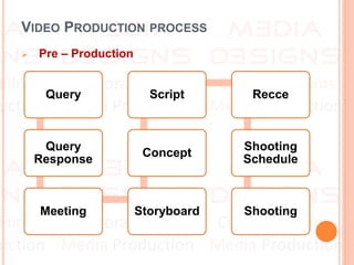 VIDEO PRODUCTION PROCESS
 Pre – Production
Query
Query
Response
Meeting Storyboard
Concept
Script Recce
Shooting
Schedule
Shooting
 