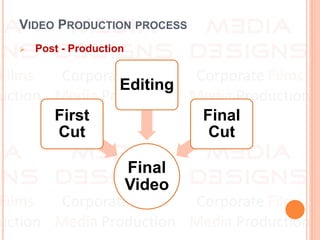 VIDEO PRODUCTION PROCESS
 Post - Production
Final
Video
First
Cut
Editing
Final
Cut
 