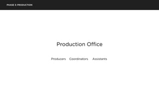 PHASE 3: PRODUCTION
Production Office
Producers Coordinators Assistants