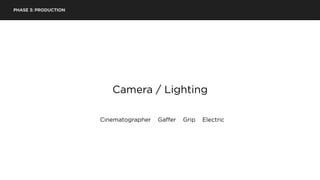 PHASE 3: PRODUCTION
Camera / Lighting
Cinematographer Gaffer Grip Electric