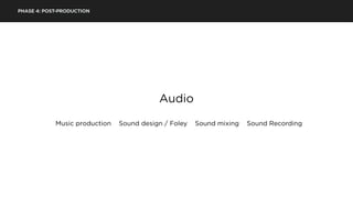 PHASE 4: POST-PRODUCTION
Audio
Music production Sound design / Foley Sound mixing Sound Recording