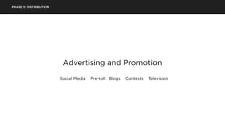 PHASE 5: DISTRIBUTION
Advertising and Promotion
Social Media Pre-roll Blogs Contests Television