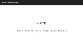 PHASE 2: PRE-PRODUCTION
WRITE.
Outlines Treatments Stories Scripts Shotlist Breakdowns