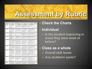 Assessment by Rubric
 Check the Charts
 Individual
 Is the student improving in
areas they were weak at
before?
 Class as a whole
 Overall skill levels
 Any stubborn spots?
 