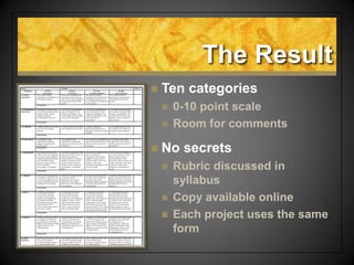 The Result
 Ten categories
 0-10 point scale
 Room for comments
 No secrets
 Rubric discussed in
syllabus
 Copy available online
 Each project uses the same
form
 