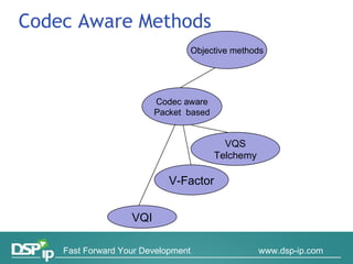 Codec Aware Methods Codec aware Packet   based VQI V-Factor VQS Telchemy Objective methods 