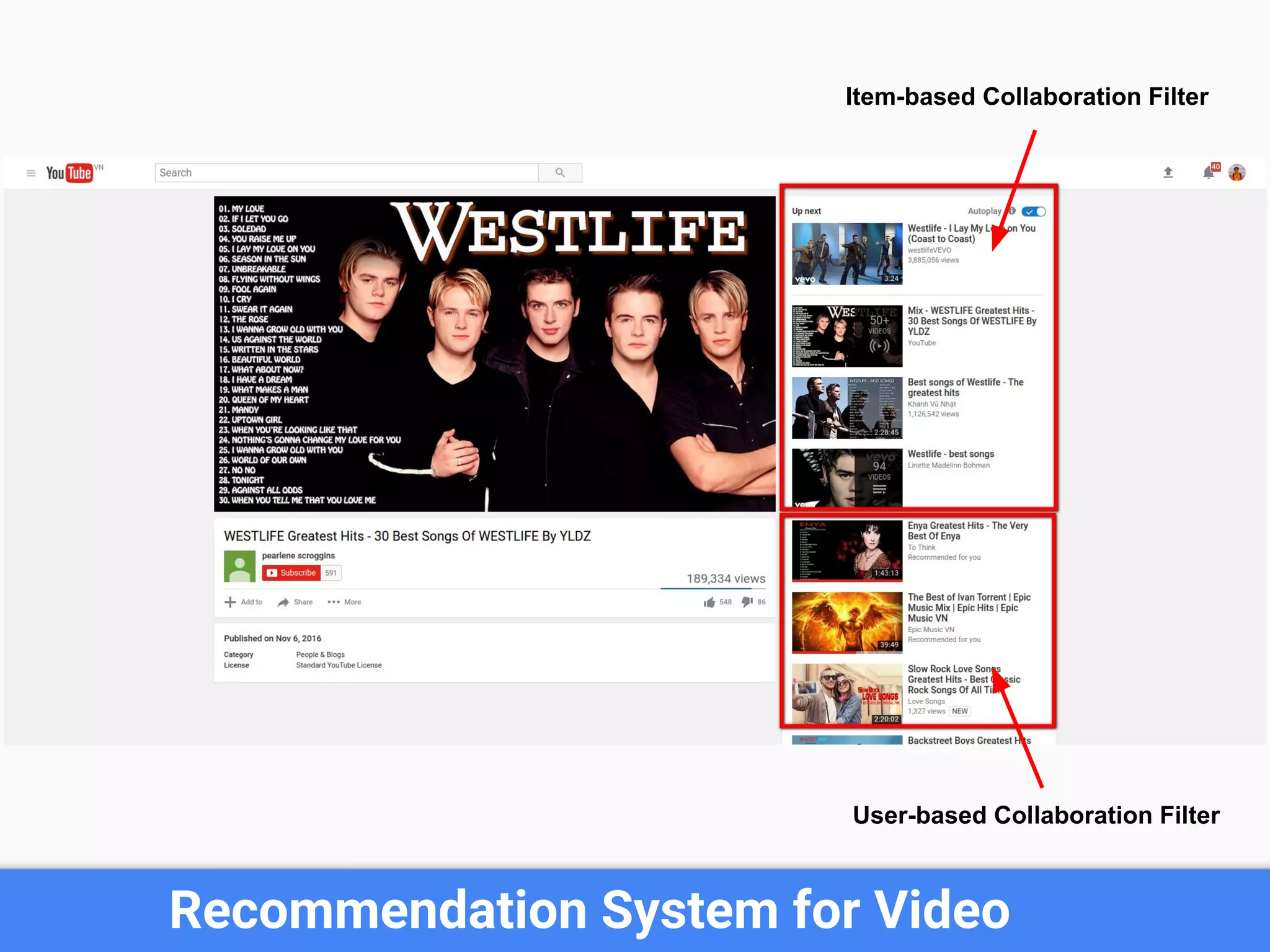 “Recommended for you” by YouTube
User-based Collaboration Filter
Item-based Collaboration Filter
 