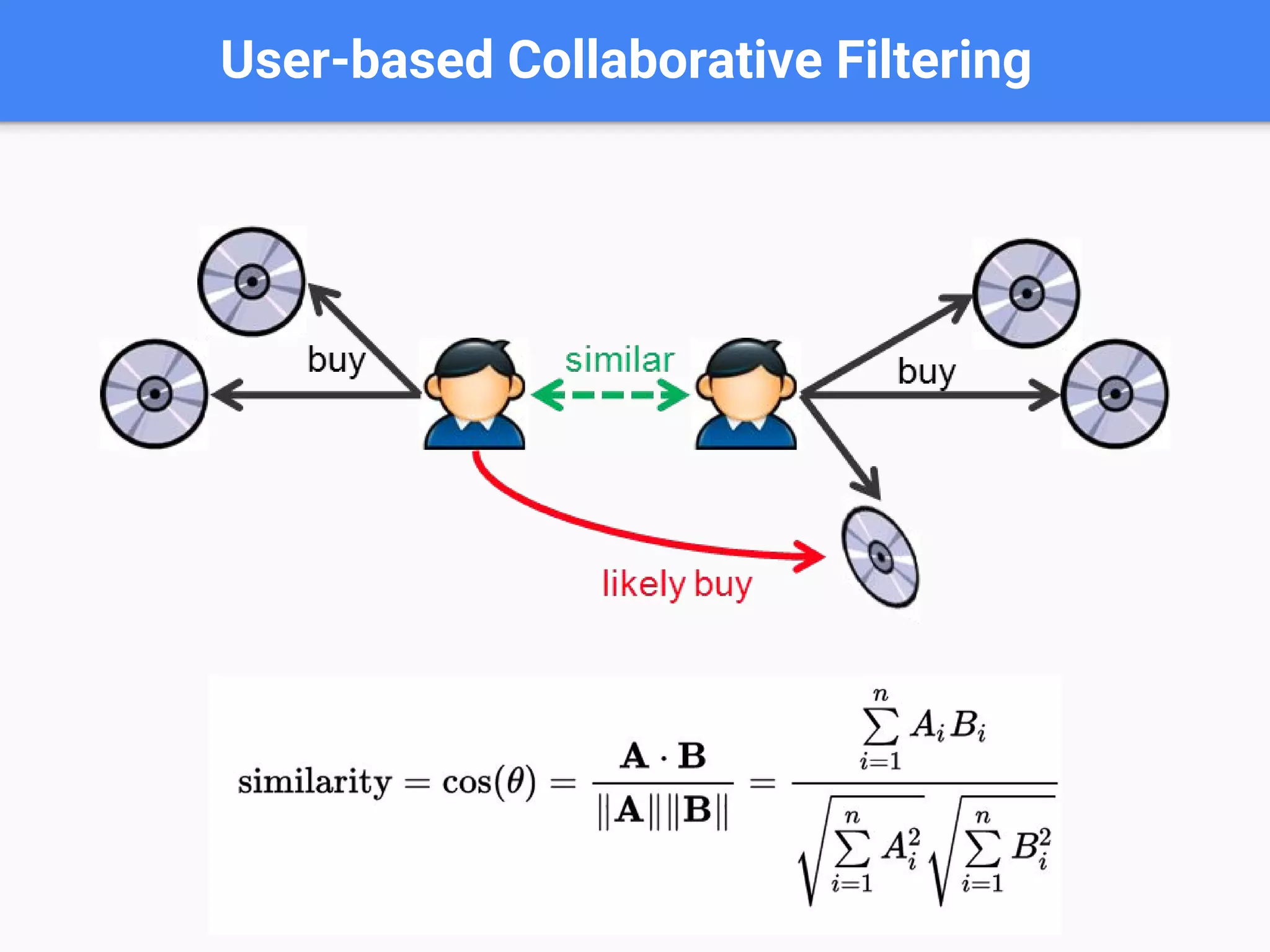 User-based Collaborative Filtering
 