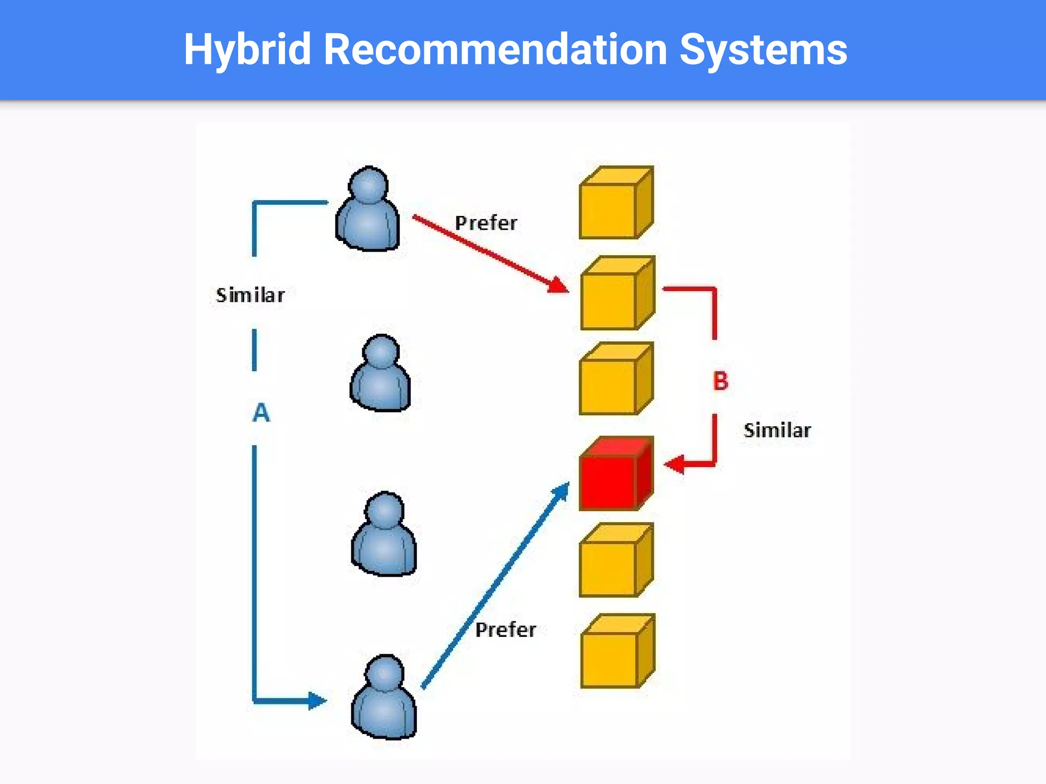 Hybrid Recommendation Systems
 