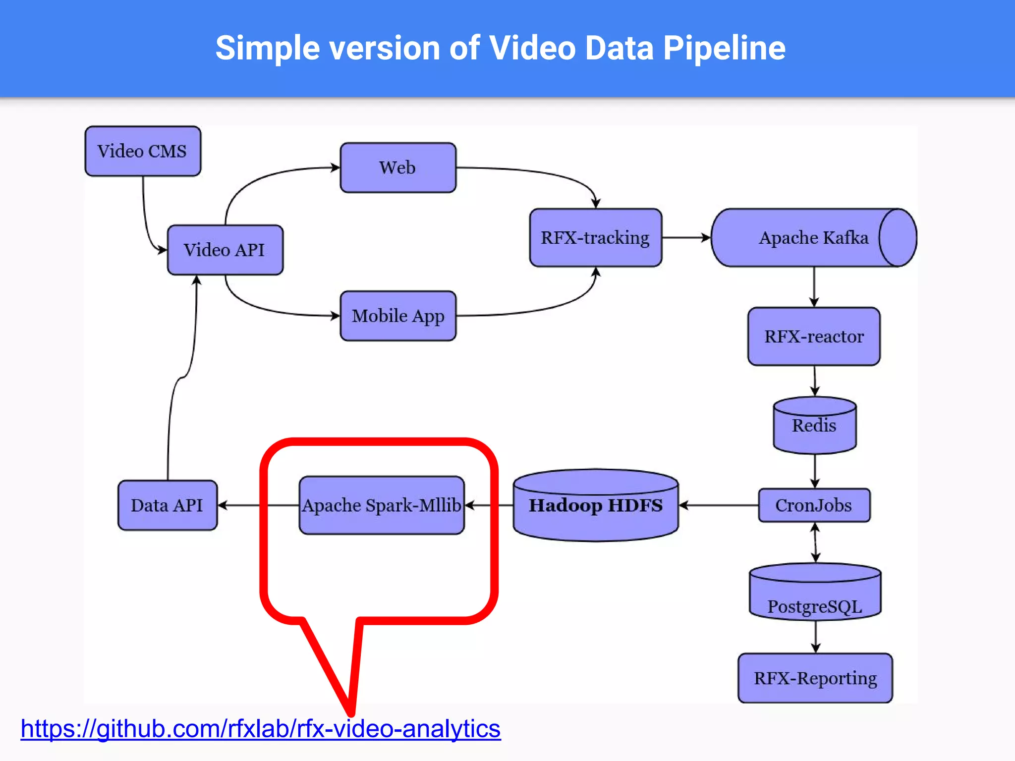 Simple version of Video Data Pipeline
https://github.com/rfxlab/rfx-video-analytics
 