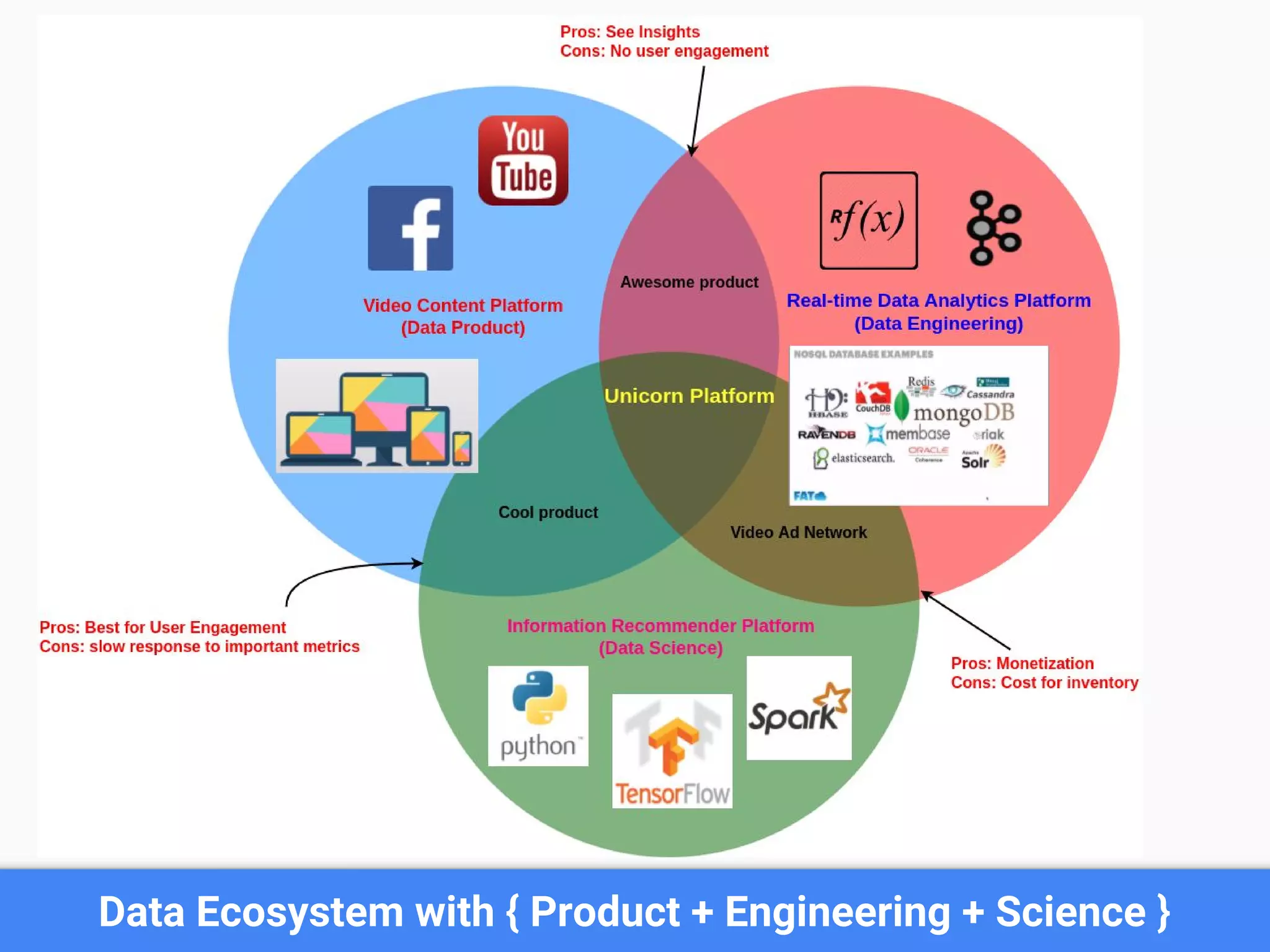 Data Ecosystem with { Product + Engineering + Science }
 