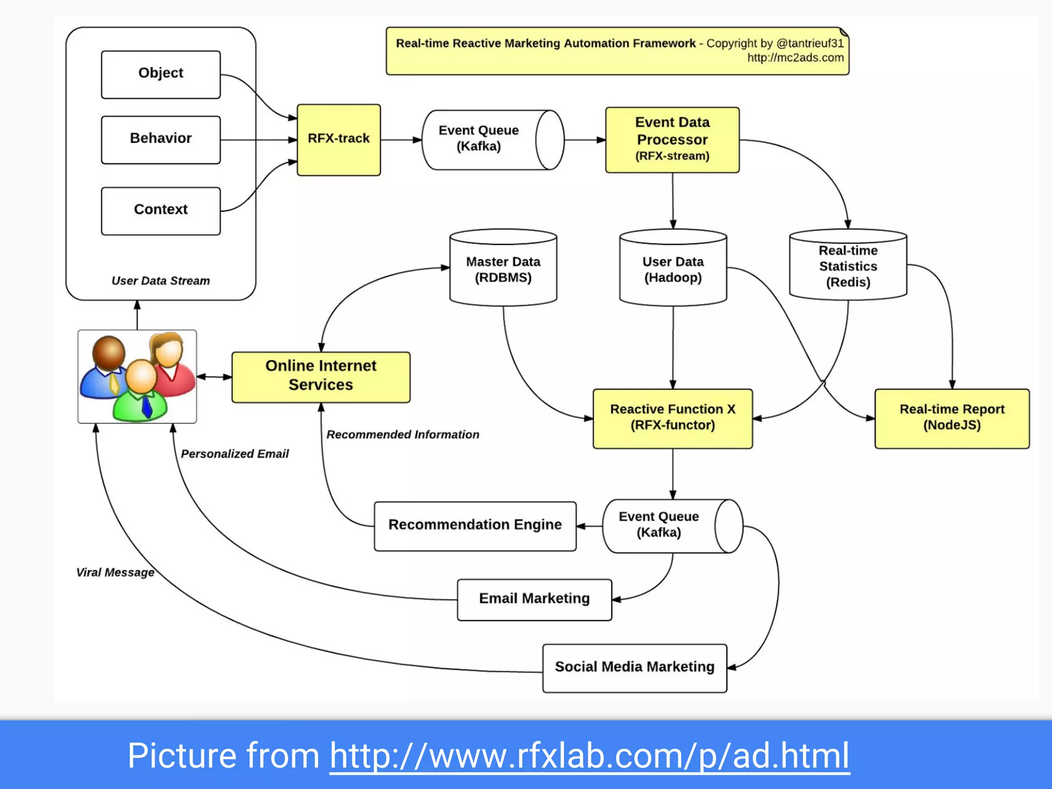 Choice Architecture for recommendation systems
 