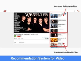 “Recommended for you” by YouTube
User-based Collaboration Filter
Item-based Collaboration Filter
 
