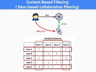 Content Based Filtering
( Item-based collaborative filtering)
 