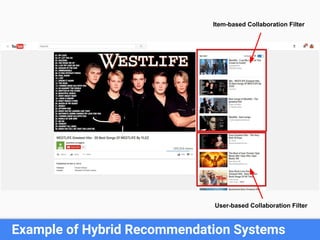 Example of Hybrid Recommendation Systems
User-based Collaboration Filter
Item-based Collaboration Filter
 