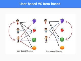 User-based VS Item-based
 