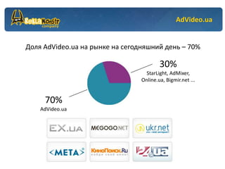 AdVideo.ua


Доля AdVideo.ua на рынке на сегодняшний день – 70%

                                         30%
                                   StarLight, AdMixer,
                                 Online.ua, Bigmir.net ...


     70%
    AdVideo.ua
 