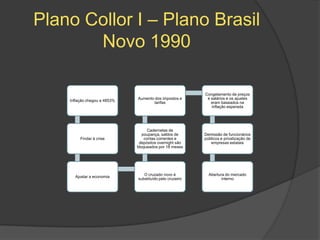 Plano Collor I – Plano Brasil
       Novo 1990

                                                          Congelamento de preços
                              Aumento dos impostos e       e salários e os ajustes
    Inflação chegou a 4853%
                                     tarifas                 eram baseados na
                                                             inflação esperada




                                    Cadernetas de
                                 poupança, saldos de      Demissão de funcionários
         Findar à crise           contas correntes e      públicos e privatização de
                               depósitos overnight são       empresas estatais
                              bloqueados por 18 meses




                                 O cruzado novo é           Abertura do mercado
      Ajustar a economia
                              substituído pelo cruzeiro            interno
 