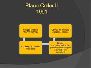 Plano Collor II
        1991


 Inflação chega a      Queda na inflação
  19,39% mensal        durante 4 meses




                             Novos
                       congelamentos de
Controle da ciranda
                      preços e substituição
    financeira
                          nas taxas de
                           overnight
 
