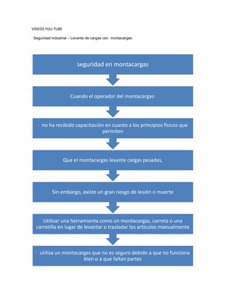 VIDEOS YOU TUBE<br />  Seguridad industrial – Levante de cargas con  montacargas<br />Cuando sea que se utilice un accesorio que pudiera afectar la capacidad o la operación segura<br />De un montacargas, su uso deberá ser aprobado por el fabricante del montacargas. El empleador<br />Deberá marcar el montacargas para demostrar el peso actual que se puede levantar con el<br />Accesorio. La capacidad máxima de la elevación más alta también deberá mostrarse.<br />The last hour 2:<br />Documental  “La ultima hora” o “The 11th hour”<br />Mercancías p1 p2 p3, p4<br />Mano de obra vs maquinaria <br />Logística y transportes de mercancías<br /> <br />Red de transporte <br />1 aereo <br />2maritimo <br />3. ferreo <br />4. terrestre <br /> <br />La red de transporte en el ámbito nacional estructurada en capaz transporta información usuario desde un punto de vista o de otros <br />Ciclo de carga y descarga ayudan a que los almacenes sin productos para su venta <br />Zona de carga _____ montacargas <br />Criterios a tener encuenta <br />Códigos de barras embalaje <br />Envase <br />Paletizacion <br />Los primeros productos a entregar son los perecederos <br />PEPS <br />Primeros en entrar primeros en salir <br />Plataforma 1850<br />En donde se coloca una superficie plana al mismo nivel de los vagones de carga una rampla para la maquinaria pesada.<br />Internaval camiones buques <br />Trenes <br />Apl: mayores consignadoras trans atlánticas del mundo deposito de contenedores <br />